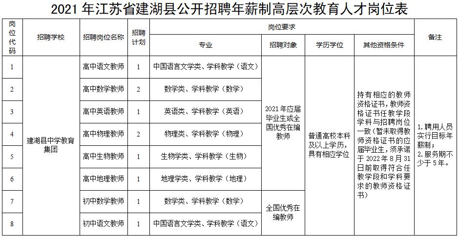 2021年江蘇省建湖縣公開招聘年薪制高層次教育人才崗位表