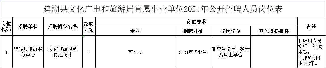 建湖縣文化廣電和旅游局直屬事業單位2021年公開招聘人員崗位表