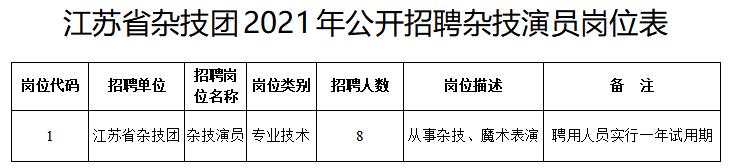 江蘇省雜技團2021年公開招聘雜技演員崗位表