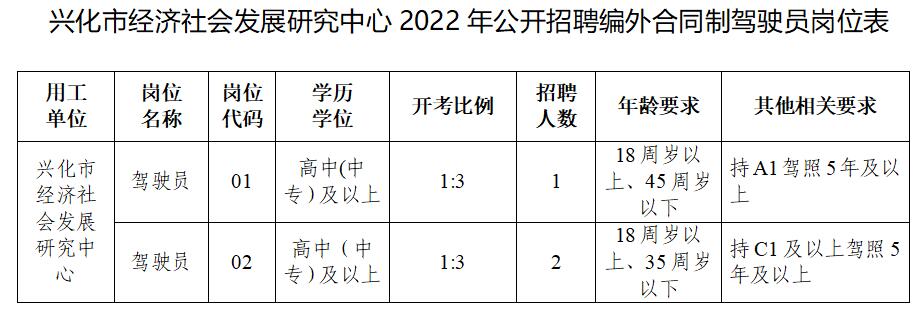 兴化市经济社会发展研究中心2022年公开招聘编外合同制驾驶员岗位表