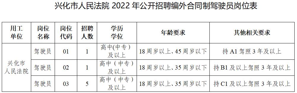 兴化市人民法院2022年公开招聘编外合同制驾驶员岗位表